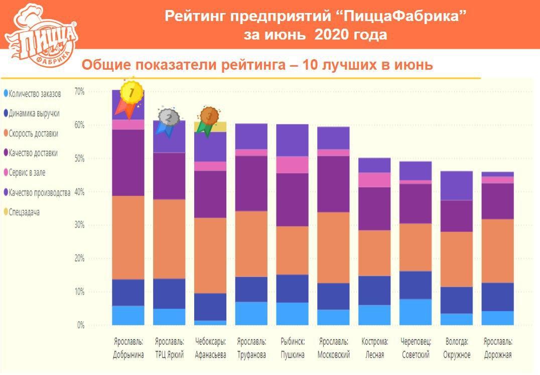 Рейтинг предприятий ПиццаФабрика за июнь 2020 - ПиццаФабрика Франчайзинг